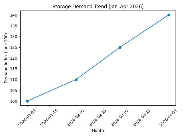 storage_demand_trend.png